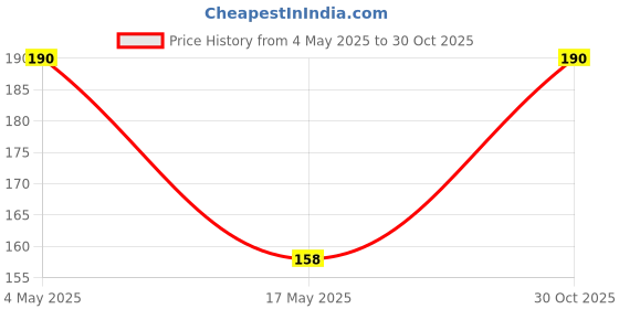 amazon.in Chinese evergreen live plant, Indoor pink-reddish plant leaf pack of 1 big plant Price History Graph from 4 May 2025 to 30 Oct 2025