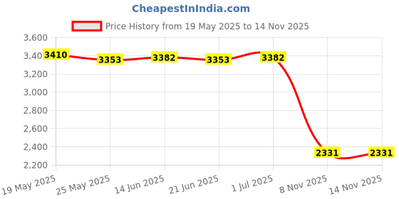 amazon.in Chinese Lion Puppet Festive Lion Dance Puppet for Birthday Holiday Christmas| Interactive Toys | STEM Toys Price History Graph from 19 May 2025 to 13 Nov 2025