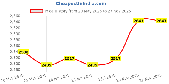 amazon.in Chinese Marionette Lion Toy 2025 Chinese New Year Decoration Spring Festival Red| Interactive Toys | STEM Toys Price History Graph from 20 May 2025 to 26 Nov 2025