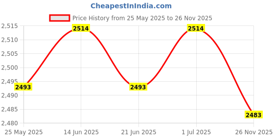 amazon.in Chinese Marionette Lion Toy 2025 Chinese New Year Decoration Spring Festival Yellow| Interactive Toys | STEM Toys Price History Graph from 25 May 2025 to 26 Nov 2025