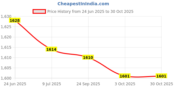 amazon.in saz dekor Chinese New Year Crossbody Bag Soft Snake Doll Bag for Holiday Travel Dating Red saz dekor Price History Graph from 24 Jun 2025 to 29 Oct 2025
