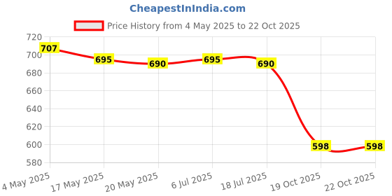 amazon.in Chinese New Year Red Envelope Cartoon Gift Packet Red Packet 2025 Snake Year Peace and Joy Price History Graph from 4 May 2025 to 19 Oct 2025