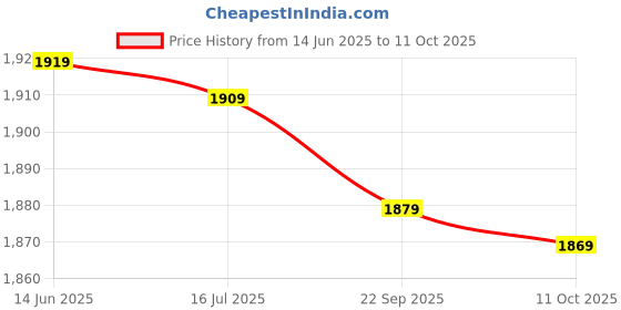 amazon.in toyvian Chinese New Year Red Envelopes: 12pcs 2022 Chinese Tiger Year Money Packets Hong Bao Traditional Lai See Lucky Money Pockets for 2022 Chinese New Year Spring Festival toyvian Price History Graph from 14 Jun 2025 to 11 Oct 2025