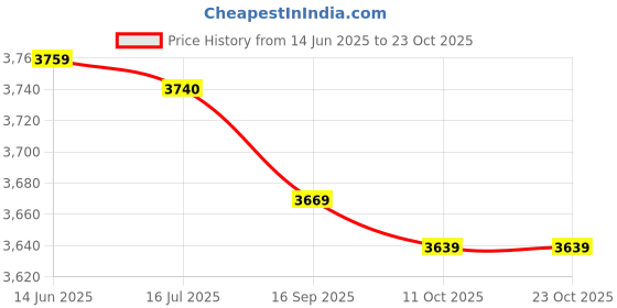 amazon.in kesyoo Chinese New Year Red Envelopes: 48pcs Chinese 2022 Year of Tiger Hong Bao Lucky Money Red Packets for Chinese Lunar New Year Spring Festival Supplies (As Shown) kesyoo Price History Graph from 14 Jun 2025 to 23 Oct 2025