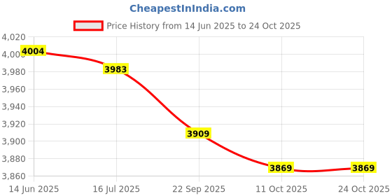 amazon.in kesyoo Chinese New Year Red Envelopes: 60pcs 2022 Chinese Tiger Year Hong Bao Lucky Money Red Packet for Chinese New Year Spring Festival Supplies kesyoo Price History Graph from 14 Jun 2025 to 23 Oct 2025
