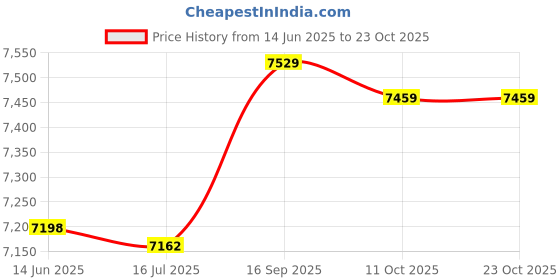 amazon.in china Chinese Red Packets for New Year, 2022 Money Packets Hong Bao, Children Gifts (Size : 6 pcs) china Price History Graph from 14 Jun 2025 to 23 Oct 2025