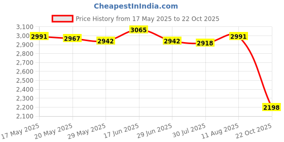 amazon.in Chinese Style Pillow Bedroom Living Room Comfortable Handmade Chair Red Lion Price History Graph from 17 May 2025 to 22 Oct 2025