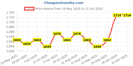 amazon.in meadawgs Chinese Traditional Kung Fu Martial Arts Tai chi Slipper Shoes Black 40 meadawgs Price History Graph from 14 May 2025 to 21 Oct 2025