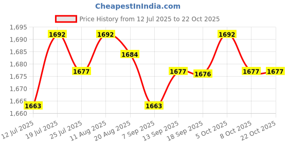 amazon.in club bollywood Chinese Traditional Kung Fu Martial Arts Tai chi Slipper Shoes Black 41|Sporting Goods | Boxing Martial Arts & MMA |Shoes & Footwear|1 Piece Chinese Traditional Shoes club bollywood Price History Graph from 12 Jul 2025 to 22 Oct 2025