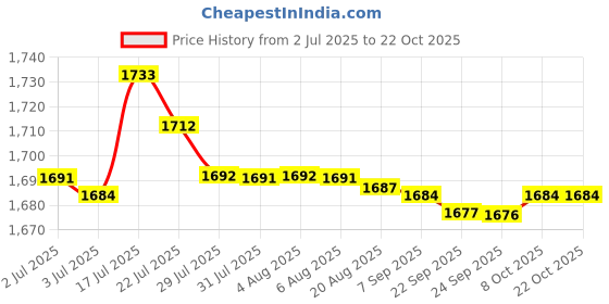 amazon.in bnf Chinese Traditional Kung Fu Martial Arts Tai chi Slipper Shoes Black 41|Sporting Goods | Boxing Martial Arts & MMA |Shoes & Footwear|1 Piece Chinese Traditional Shoes bnf Price History Graph from 2 Jul 2025 to 22 Oct 2025