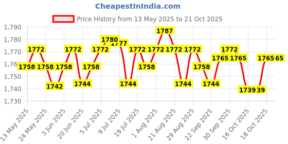 amazon.in lichts Chinese Traditional Kung Fu Martial Arts Tai chi Slipper Shoes Black 42 lichts Price History Graph from 13 May 2025 to 18 Oct 2025