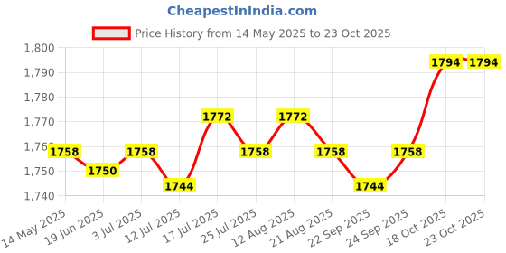 amazon.in meadawgs Chinese Traditional Kung Fu Martial Arts Tai chi Slipper Shoes Black 42 meadawgs Price History Graph from 14 May 2025 to 21 Oct 2025