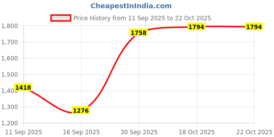 amazon.in merishopp Chinese Traditional Kung Fu Martial Arts Tai Chi Slipper Shoes Black 42 merishopp Price History Graph from 11 Sep 2025 to 22 Oct 2025