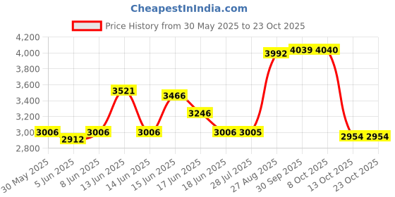 amazon.in apika Chinese Traditional Old Beijing Shoes Kung Fu Tai Chi Shoes Rubber Sole Unisex Black apika Price History Graph from 30 May 2025 to 22 Oct 2025