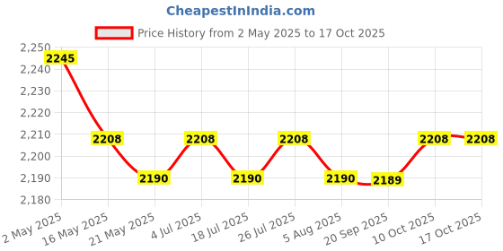 amazon.in Chinese Treasure Bowl Creative Cornucopia Bowl for Study Room Desk Bookshelf Style C Price History Graph from 2 May 2025 to 16 Oct 2025