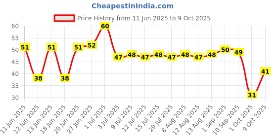 amazon.in Ching's Hot and Sour Cook Up Soup 55g Price History Graph from 11 Jun 2025 to 9 Oct 2025
