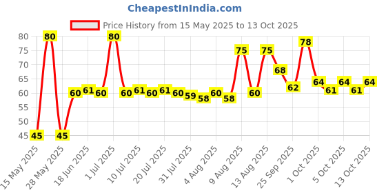 amazon.in ching's secret Ching's Hot Garlic Instant Noodles 240 gm ching's secret Price History Graph from 15 May 2025 to 13 Oct 2025