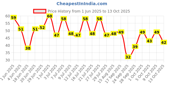 amazon.in ching's secret Ching's Instant Manchow Cook Up Soup 55g ching's secret Price History Graph from 1 Jun 2025 to 13 Oct 2025