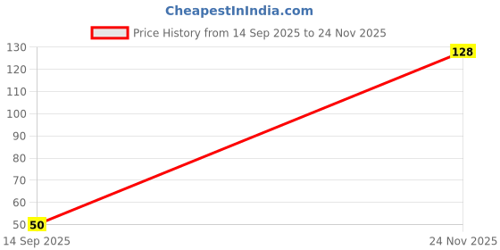 amazon.in Ching's Instant Manchow Soup 15 gm (Pack of 5) Price History Graph from 14 Sep 2025 to 24 Nov 2025