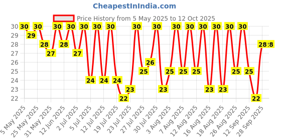amazon.in Ching's Just Soak Veg Hakka Noodles 140gm Price History Graph from 5 May 2025 to 11 Oct 2025