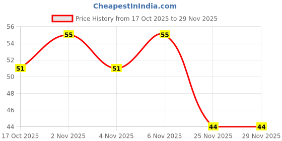 amazon.in Ching's Korean Instant Kimchi Noodles, 80 g Price History Graph from 17 Oct 2025 to 29 Nov 2025