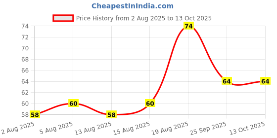 amazon.in ching's secret Ching's Manchurian Instant Noodles 240 gm ching's secret Price History Graph from 2 Aug 2025 to 12 Oct 2025