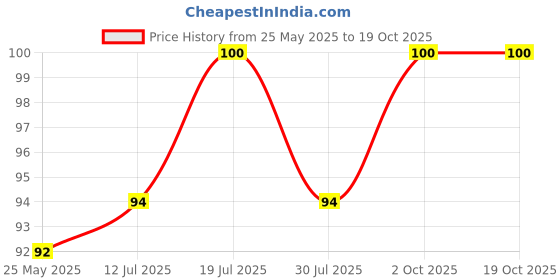 amazon.in CHING'S SCHEZWAN FRIED RICE MASALA PACK OF 10 Price History Graph from 25 May 2025 to 18 Oct 2025