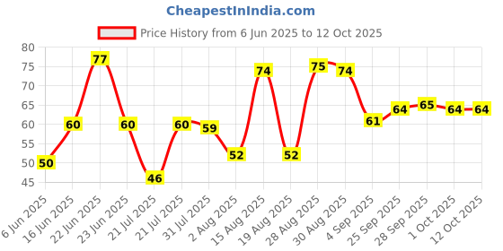 amazon.in Ching's Schezwan Instant Noodles 240 gm Price History Graph from 6 Jun 2025 to 11 Oct 2025