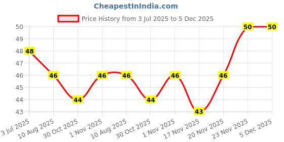amazon.in Ching's Schezwan Masala - Fried Rice, 100g Price History Graph from 3 Jul 2025 to 5 Dec 2025