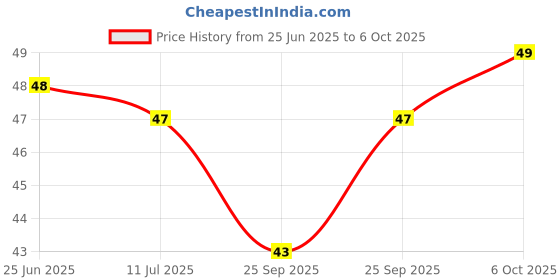 amazon.in Ching's Secret Chilli Vinegar, With Green Jwala Chilli, Bold and Intense flavour, 170ml Price History Graph from 25 Jun 2025 to 6 Oct 2025