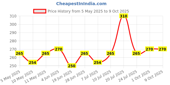 amazon.in ching's secret Chings Chinese sauces Assortment Pack - Each Variant x 1 PACK OF 3 ching's secret Price History Graph from 5 May 2025 to 8 Oct 2025