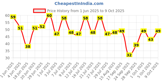 amazon.in ching's secret Ching's Instant Manchow Cook Up Soup 55g ching's secret Price History Graph from 1 Jun 2025 to 9 Oct 2025