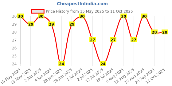 amazon.in ching's secret Ching’s Just Soak Chowmein with Free Masala Pouch | Ready in 5 Minutes | Non-Sticky Chowmein Noodles | 140 gm ching's secret Price History Graph from 15 May 2025 to 11 Oct 2025