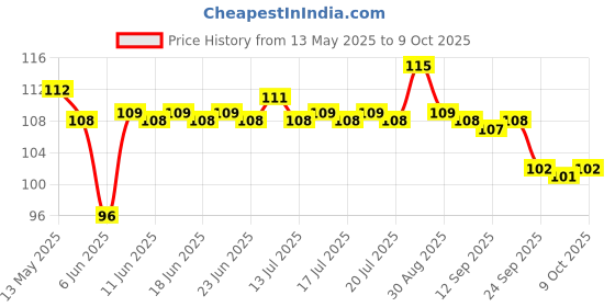 amazon.in ching's secret Ching's Just Soak Veg Hakka Noodles 560 gm ching's secret Price History Graph from 13 May 2025 to 9 Oct 2025