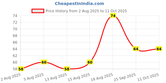 amazon.in ching's secret Ching's Manchurian Instant Noodles 240 gm ching's secret Price History Graph from 2 Aug 2025 to 11 Oct 2025