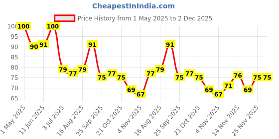 amazon.in ching's secret Ching’s Secret Whole Wheat Noodles 280g, No Maida, Air Dried/Not Fried, No Palm Oil, No MSG, High Fiber Atta Noodles (Serves 4) ching's secret Price History Graph from 1 May 2025 to 2 Dec 2025