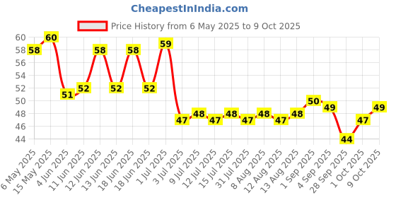amazon.in ching's secret Ching's Tomato Cook Up Soup 55g ching's secret Price History Graph from 6 May 2025 to 9 Oct 2025