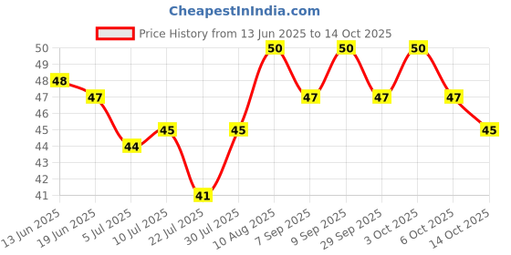 amazon.in Ching's Secret Chowmein Hakka Noodle Masala (PACK OF 5) 100g Price History Graph from 13 Jun 2025 to 14 Oct 2025