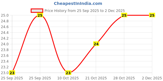 amazon.in Ching's Secret Dark Soy Sauce, 90G,102 Grams Price History Graph from 25 Sep 2025 to 2 Dec 2025