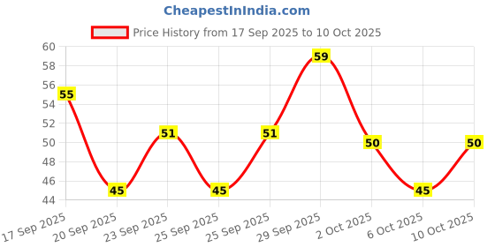 amazon.in Ching's Secret Dark Soy Sauce, Rich, Brown and Zesty,210 Gm Price History Graph from 17 Sep 2025 to 10 Oct 2025