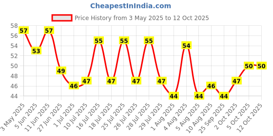amazon.in Ching's Secret Green Chilli Sauce, 190 Grams, Bold and Flavourful ching's secret Price History Graph from 3 May 2025 to 11 Oct 2025