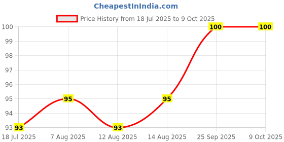 amazon.in Ching's Secret Jain Schezwan Chutney, No Onion, No Garlic, Dip, Spread, Cook, Ideal for Jain Recipes and Quick Meals, 250g Jar Price History Graph from 18 Jul 2025 to 8 Oct 2025
