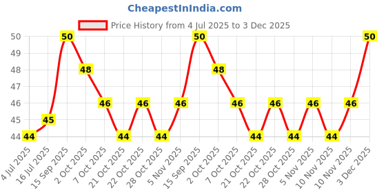 amazon.in Ching's Secret Masala - Paneer Chilli, 100g Price History Graph from 4 Jul 2025 to 3 Dec 2025