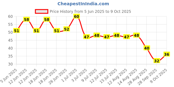 amazon.in Ching's Secret Mix Veg Cook Up Soup 55g ching's secret Price History Graph from 5 Jun 2025 to 9 Oct 2025