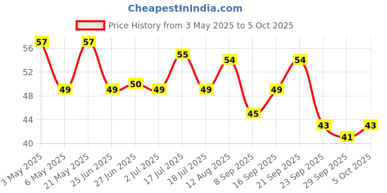 amazon.in Ching's Secret Red Chilli Sauce, 200 grams, Bold, Fiery & Aromatic Price History Graph from 3 May 2025 to 5 Oct 2025