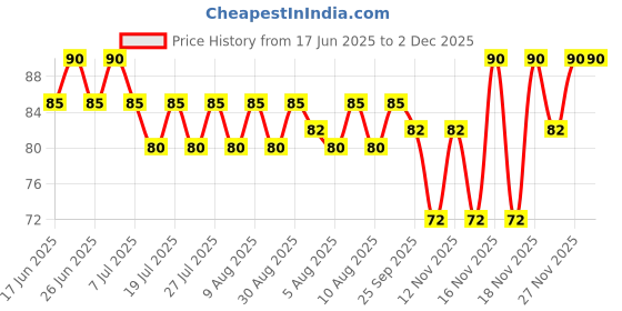 amazon.in Ching's Secret, Schezwan Chutney, 250 Grams(gm) Price History Graph from 17 Jun 2025 to 1 Dec 2025