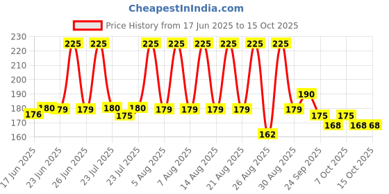 amazon.in Ching's Secret Schezwan Chutney, 590g, Spicy & Tangy, Dip, Spread, Cook Price History Graph from 17 Jun 2025 to 15 Oct 2025