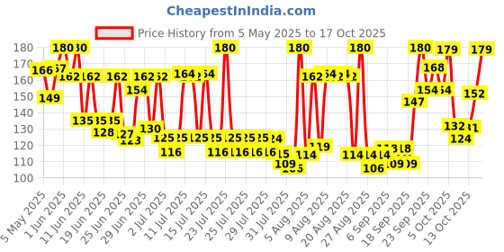 amazon.in Ching's Secret Schezwan Chutney 600g Price History Graph from 5 May 2025 to 17 Oct 2025
