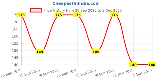 amazon.in CHING's Secret Veg Hakka Noodles 150Gm (Pack Of 5), Vegetarian Price History Graph from 20 Sep 2025 to 4 Dec 2025