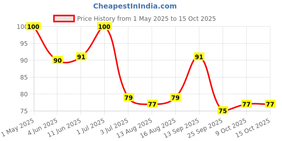 amazon.in ching's secret Ching’s Secret Whole Wheat Noodles 280g, No Maida, Air Dried/Not Fried, No Palm Oil, No MSG, High Fiber Atta Noodles (Serves 4) ching's secret Price History Graph from 1 May 2025 to 14 Oct 2025
